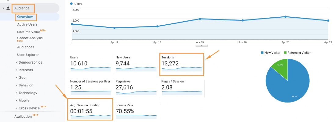 Session duration & the number of sessions