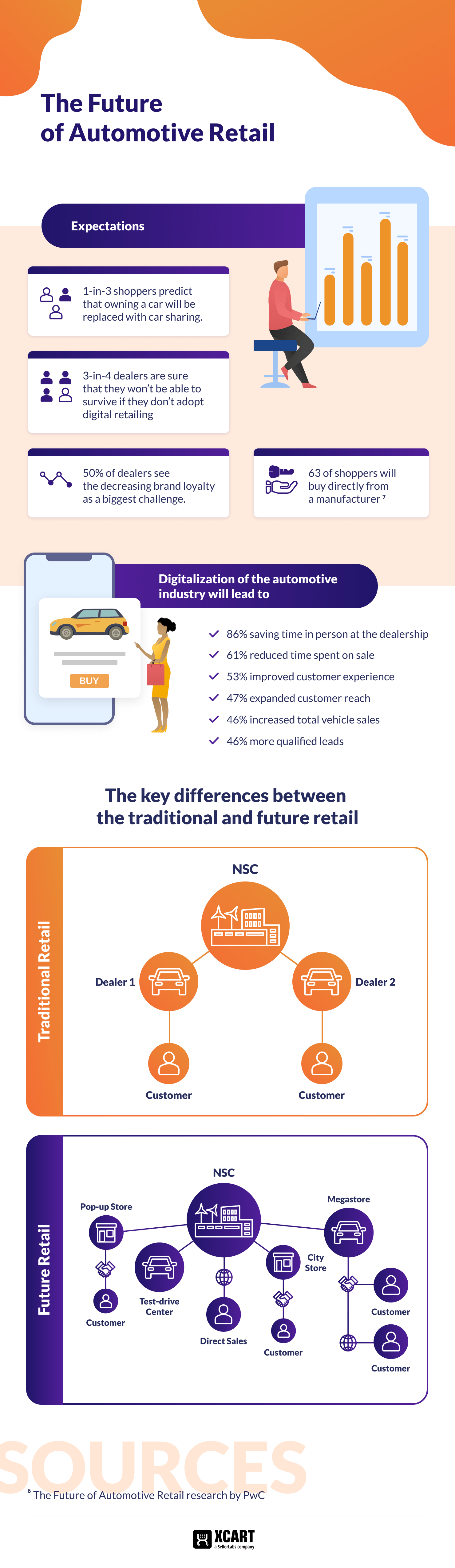 The future of the automotive retail
