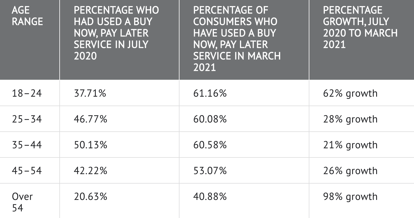 Percentage of Consumers Using BNPL in the U.S.