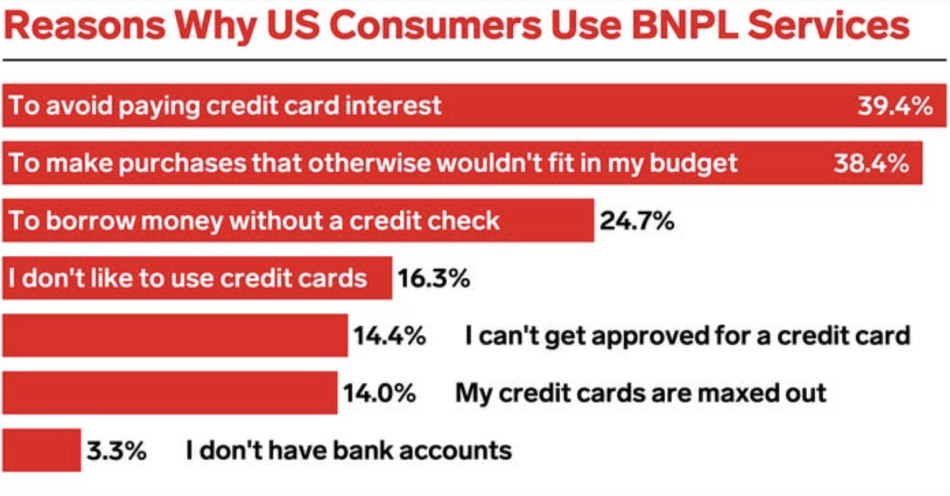 Why U.S. Consumers Use BNPL