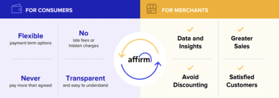 Affirm Benefits for Shoppers and Sellers