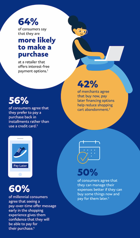 Image result for Shop Now, Pay Later with PayPal Pay Later: A Guide to Flexible Payments infographics