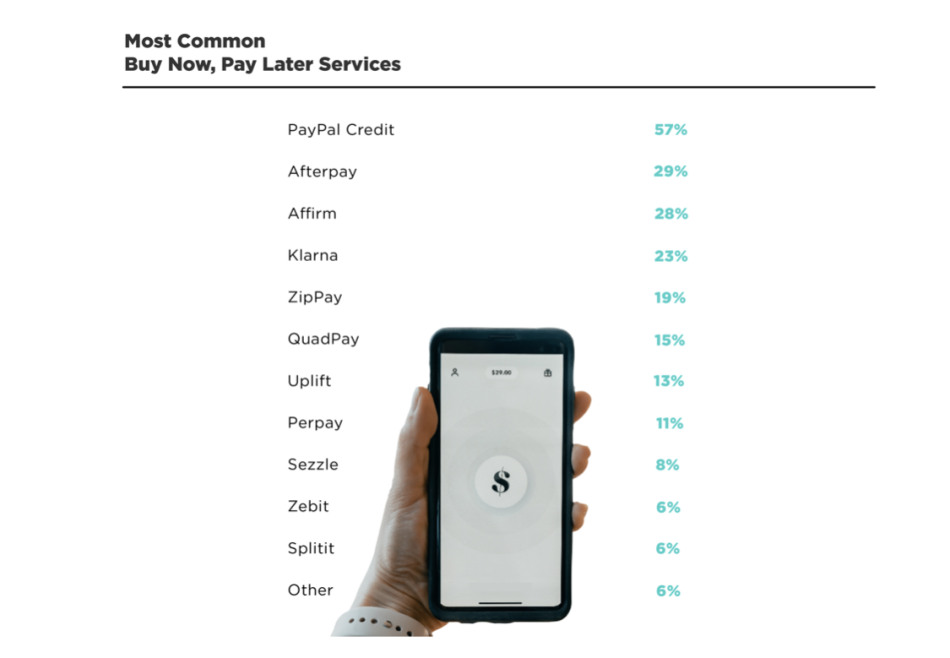 Popular BNPL providers