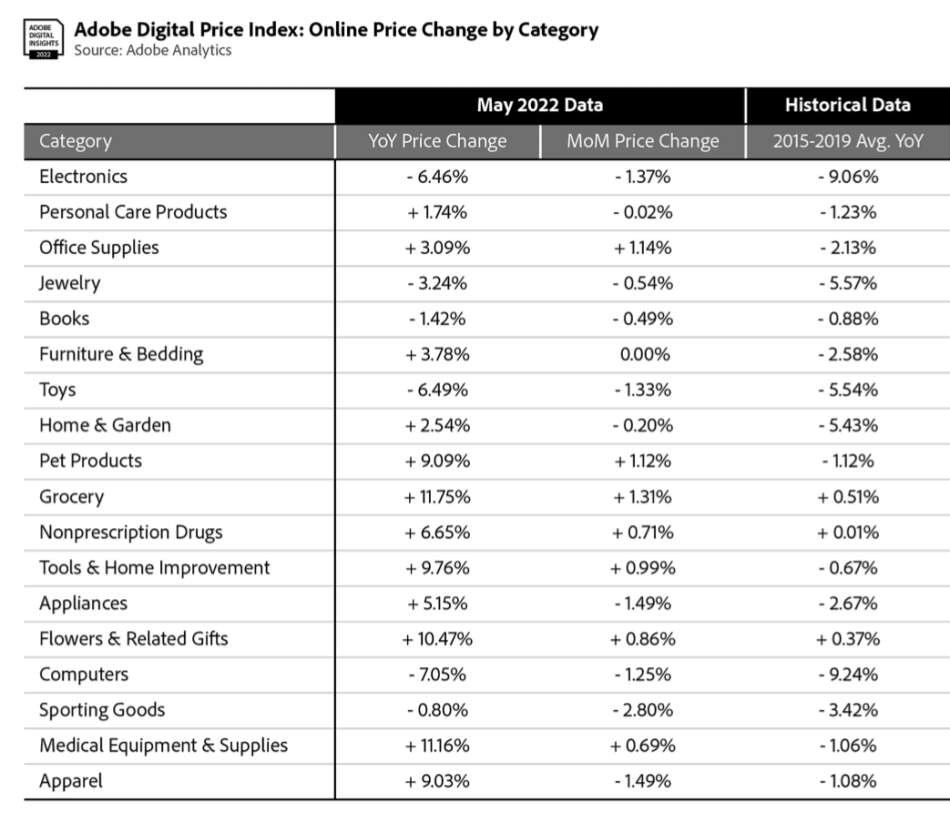 Adobe Digital Price Index
