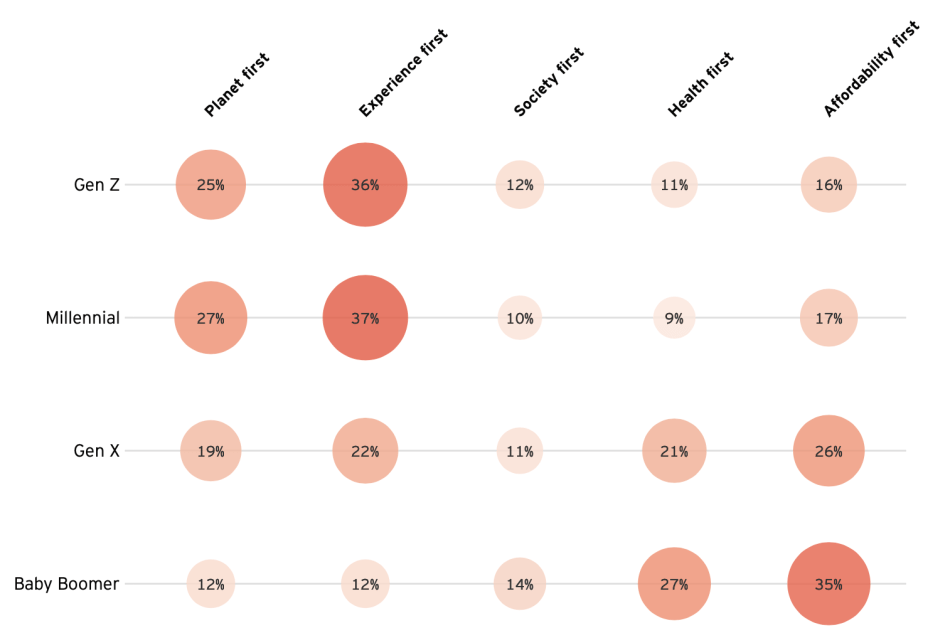 Consumers' purchase criteria