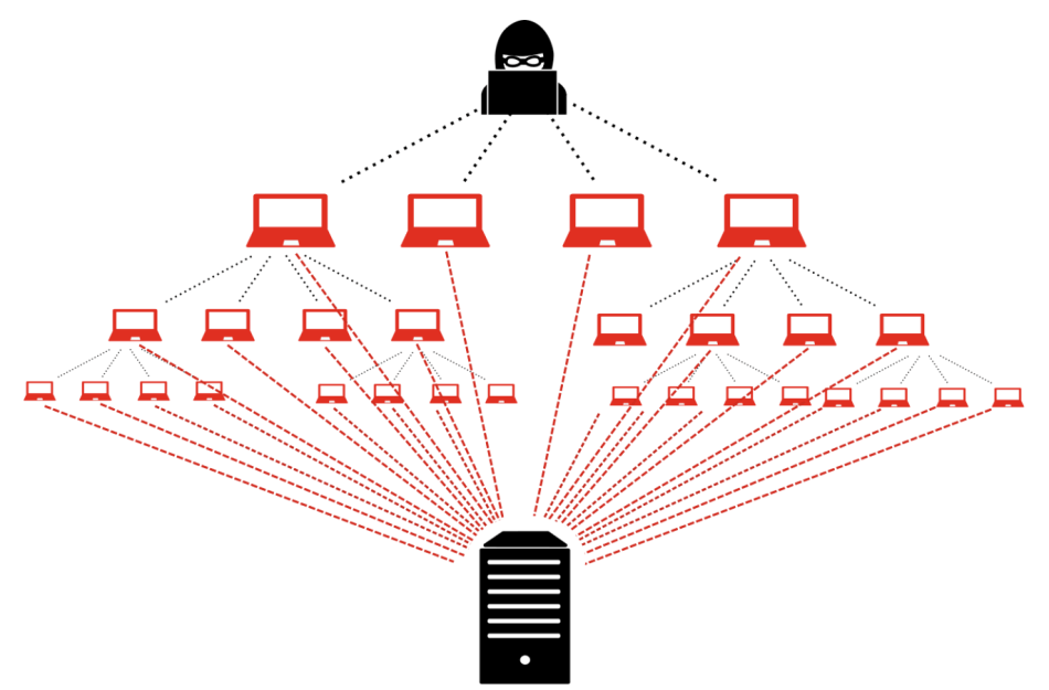 DDoS attack