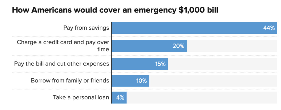 How Americans would cover an a $1,000 emergency bill