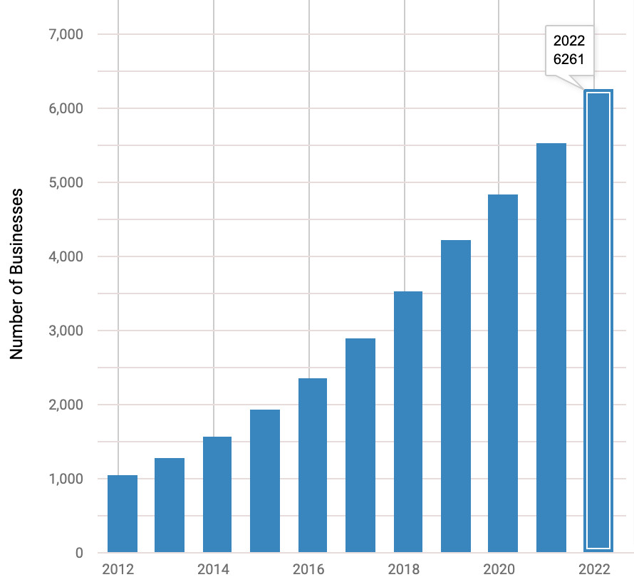 Number of Auto Parts Businesses