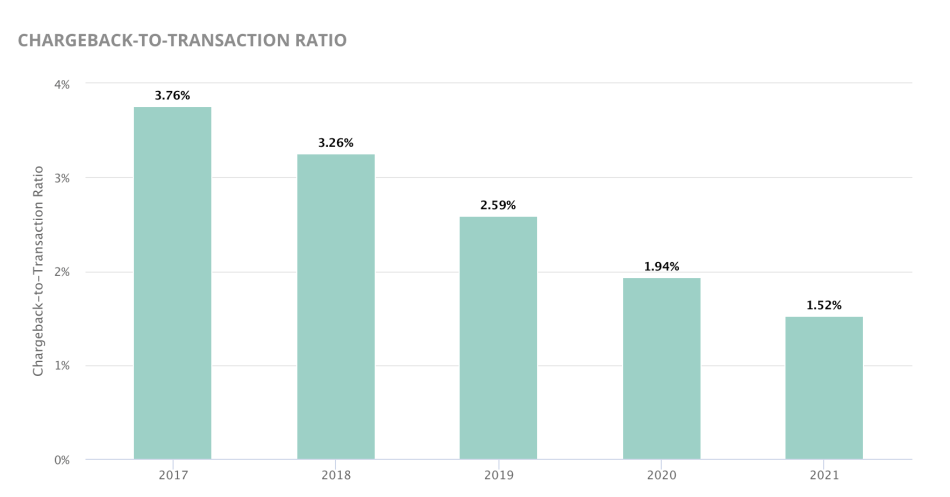 Chargeback-to-transaction ratio