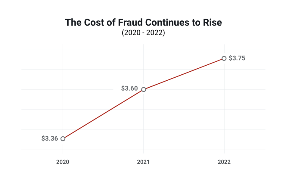 Cost of Fraud