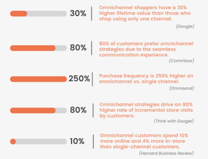 Top 5 Omnichannel Stats and Facts