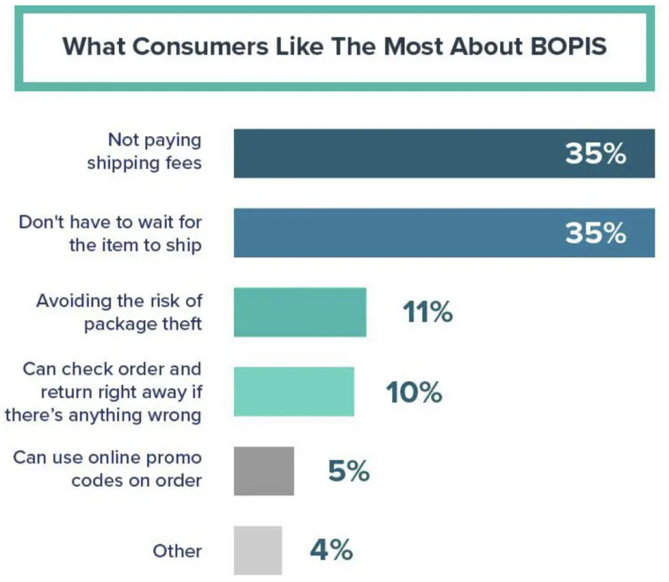 What Consumers Like the Most About BOPIS