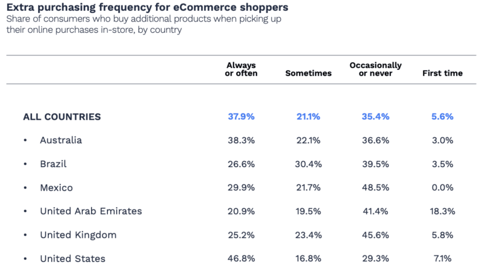 Extra Purchasing Frequency for eCommerce Shoppers