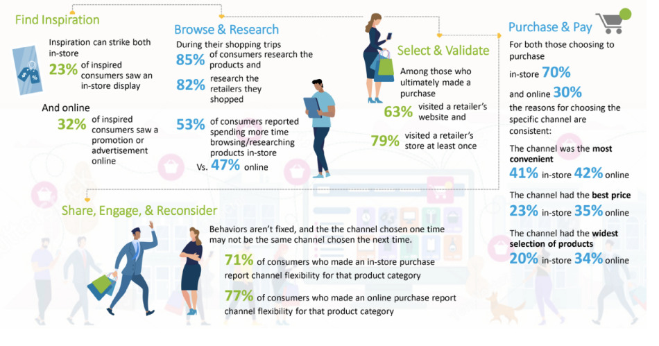 Consumers use offline and online sales channels seamlessly