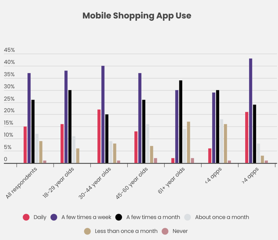 Mobile Shopping App Use