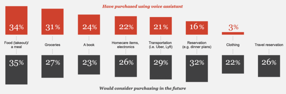 Voice Commerce Purchase Statistics