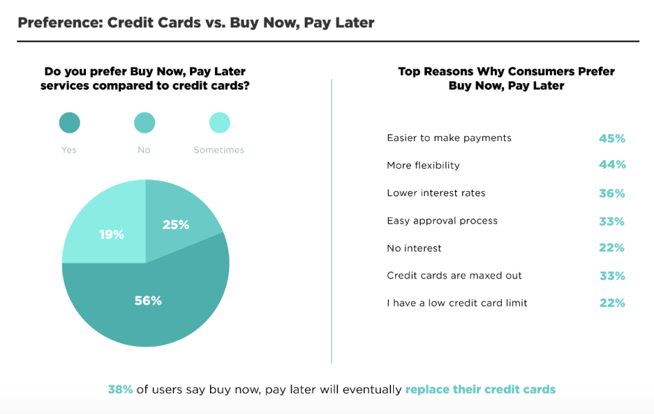 Credit Card vs. Buy Now Pay Later