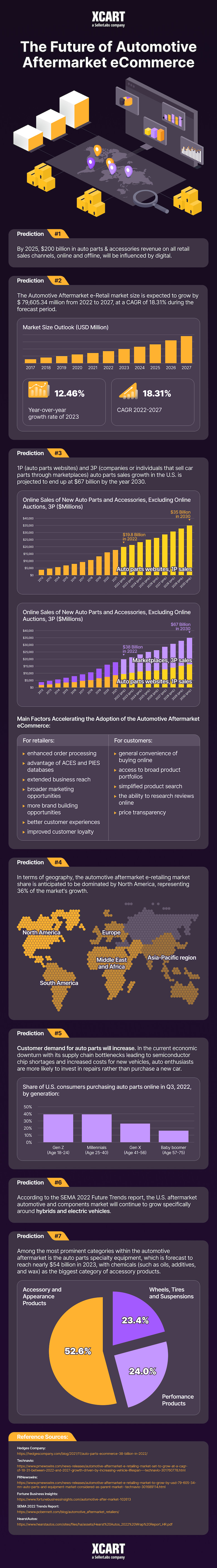 Infographic entitled the Future of Automotive Aftermarket eCommerce shows the most topical automotive trends and market predictions.