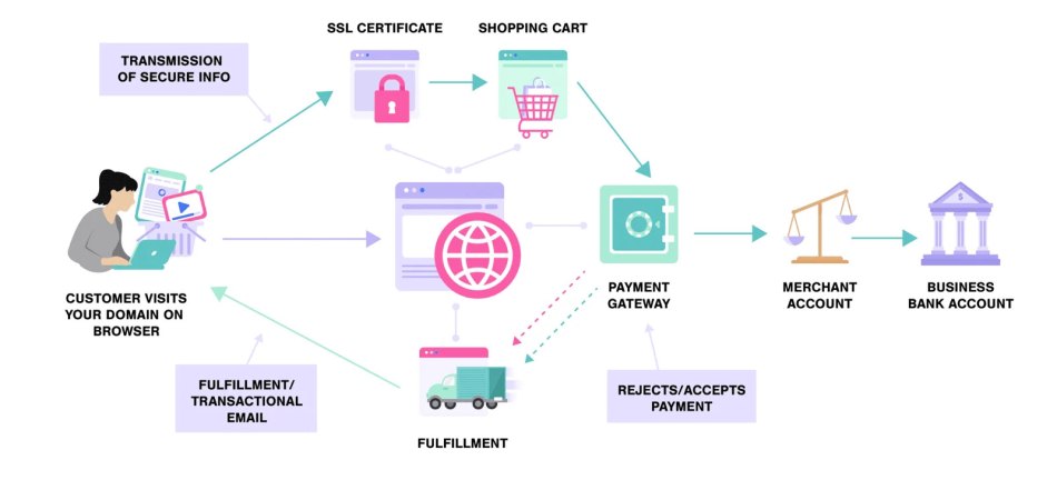 An overview of how an eCommerce website works