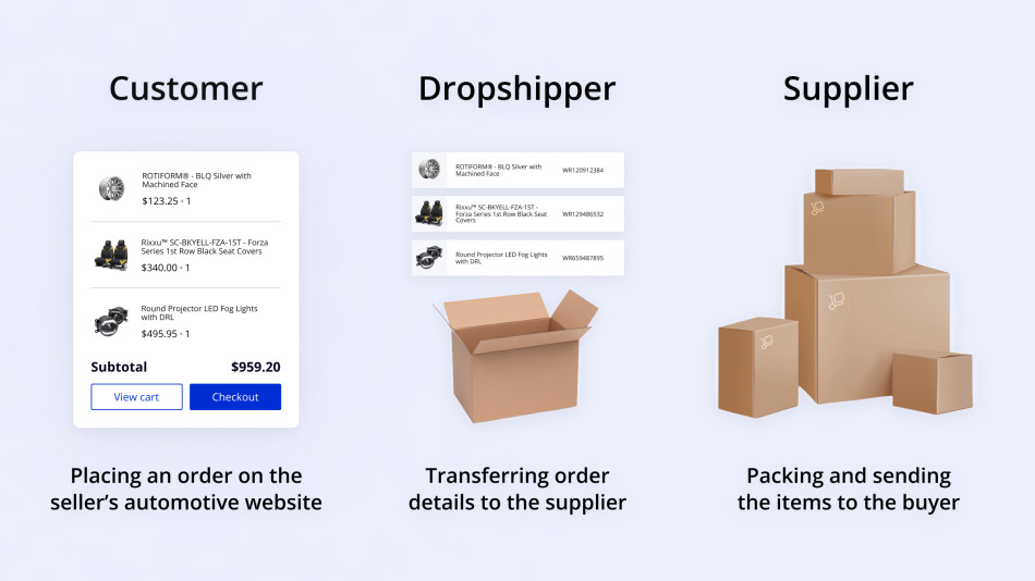 The dropshipping business model
