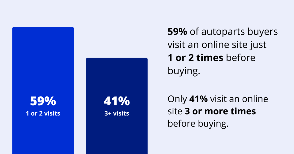 Autoparts buyer behaviour