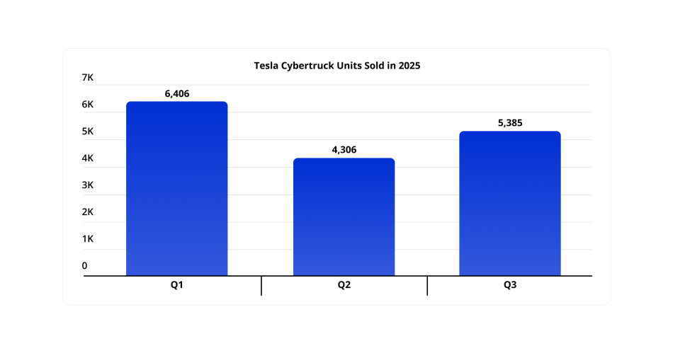 Tesla Cybertruck units sold in 2025