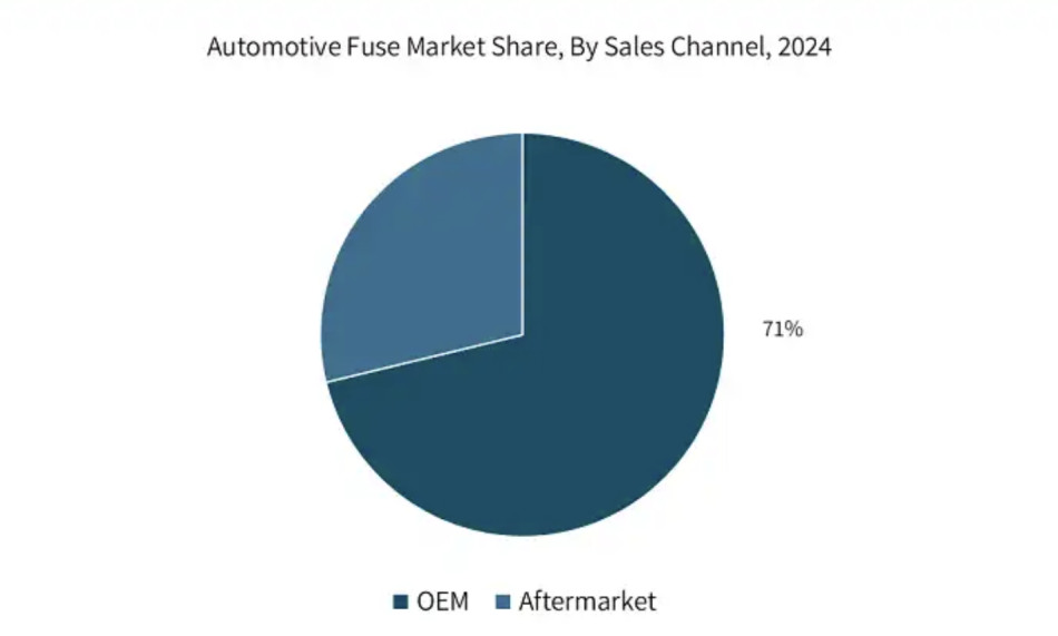 Automotive Fuse market: OEM vs Aftermarket