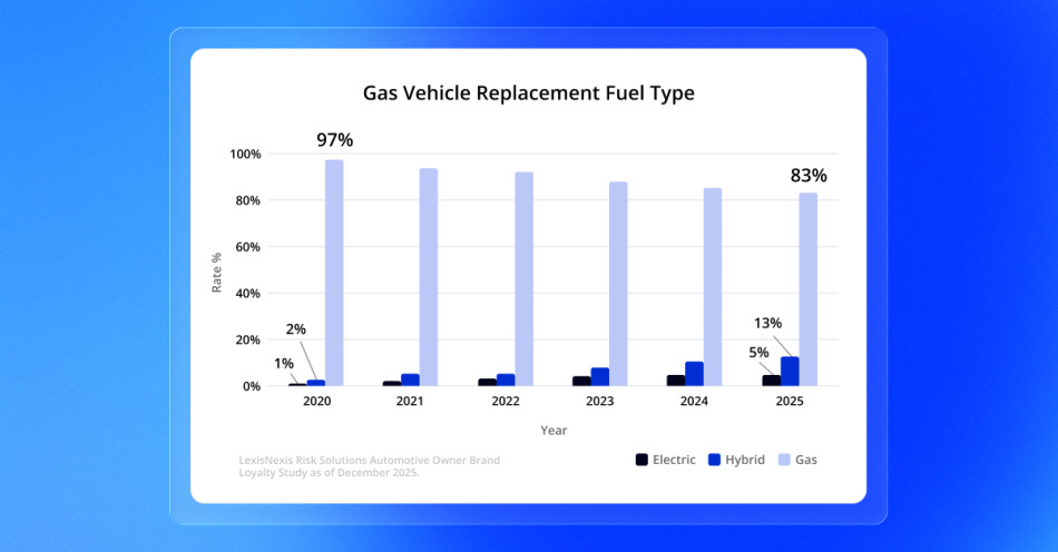 LexisNexis Risk Solutions Automotive Owner Brand Loyalty Study as of December 2025.