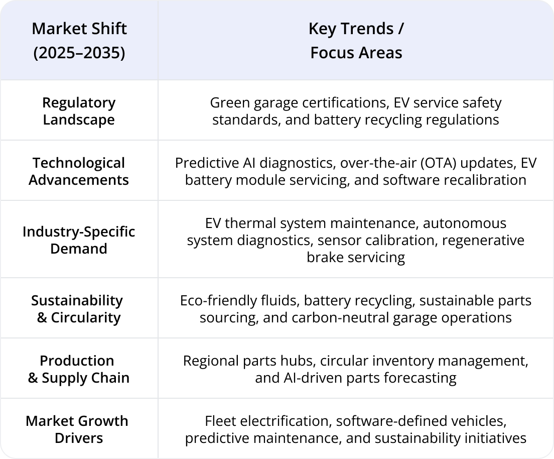 Repair and Service Market Expands