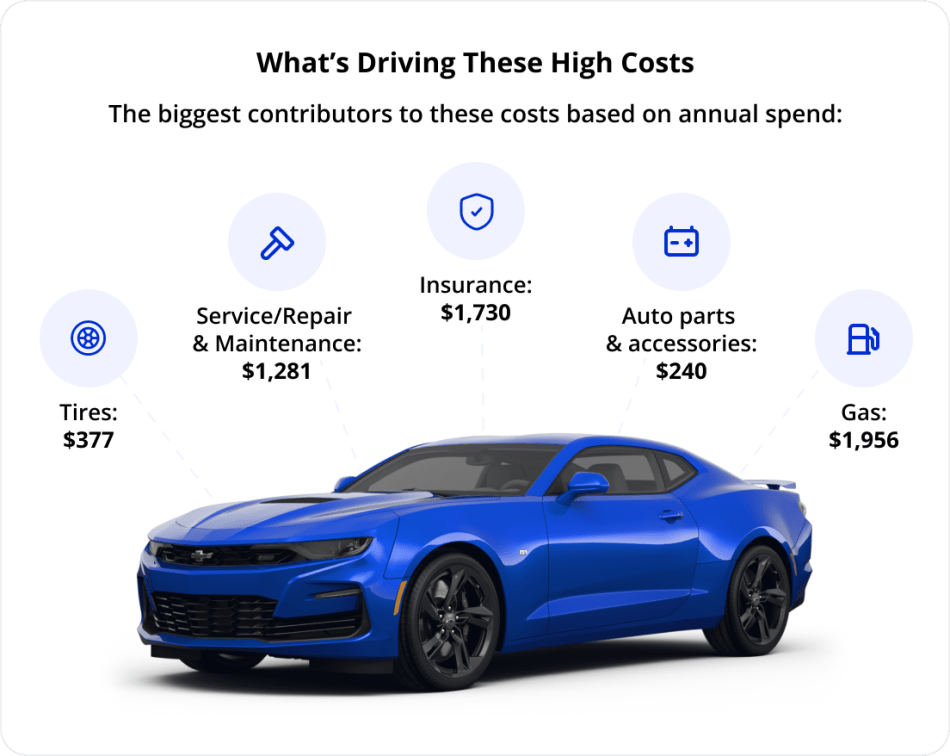 Drivers Pay Far More Than Expected for Car Ownership