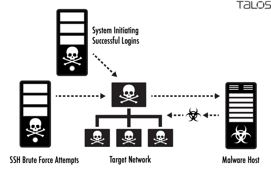 Brute Force Attack