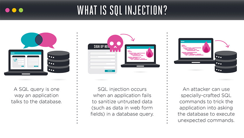 Secure your ecommerce website against SQL Injection