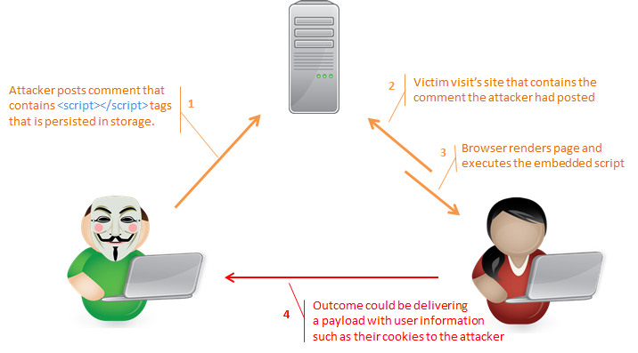 Cross-Site Scripting - Ecommerce Fraud Example