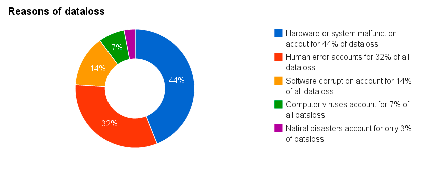 reasons of dataloss