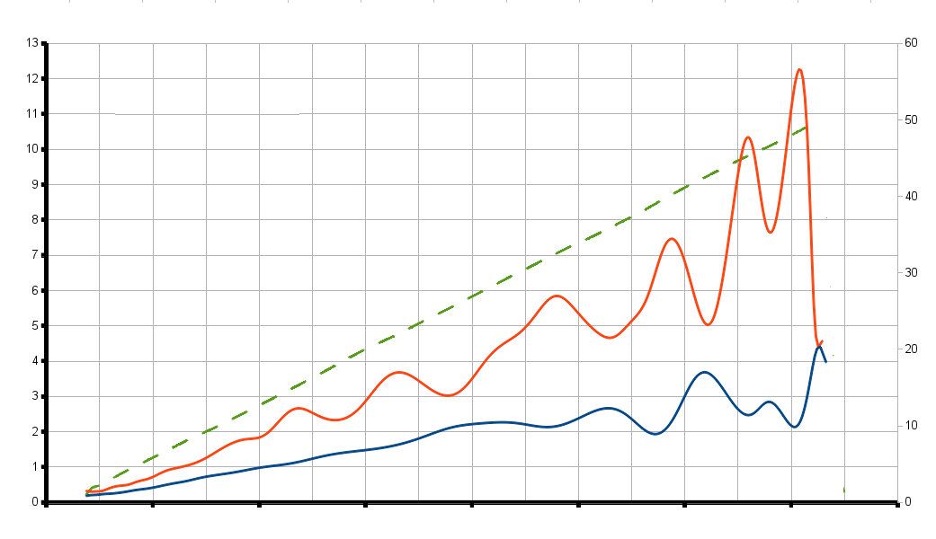 growing load