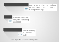 blogging stats