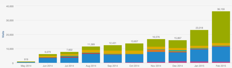 Visitor growth to mightycall.com. All Paid Search (red) was stopped in September leaving mostly Organic (green) and Direct (Blue) traffic.