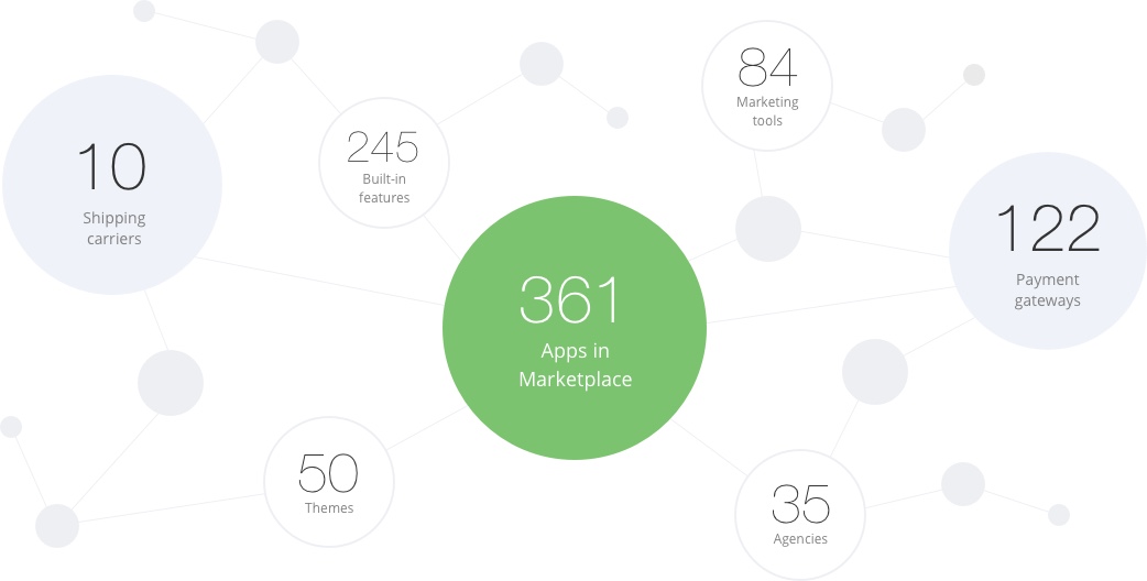 Number of payment gateways, extensions, features, developers, shipping carriers Best Ecommerce Platform: number of payment gateways, extensions, features, developers, shipping carriers