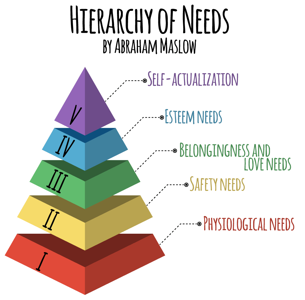 Maslow Triangle Maslows Triangle