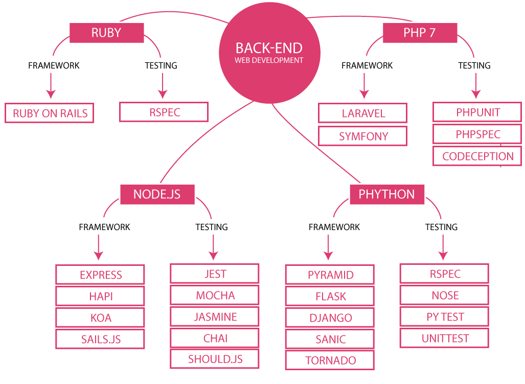 Back End Development