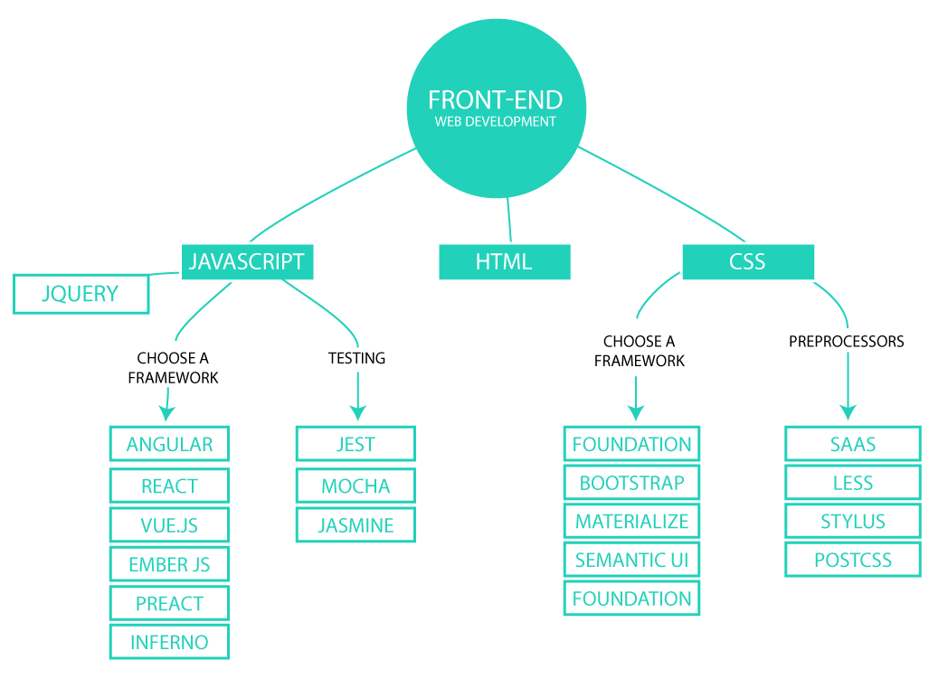 Front End Web Development