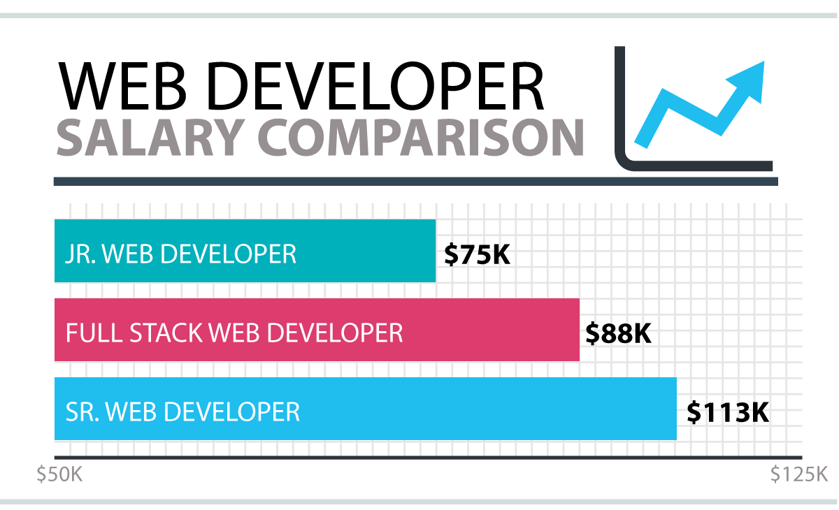 Web Developer Salary