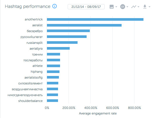 Hashtag Performance Hashtag Performance