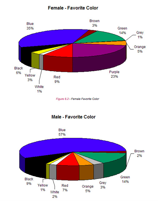 Male and Female favourite colors