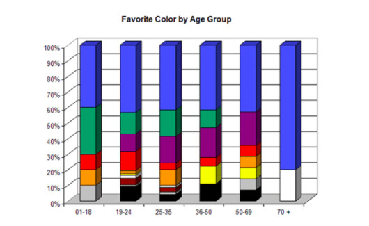 Favourite color by Age Group
