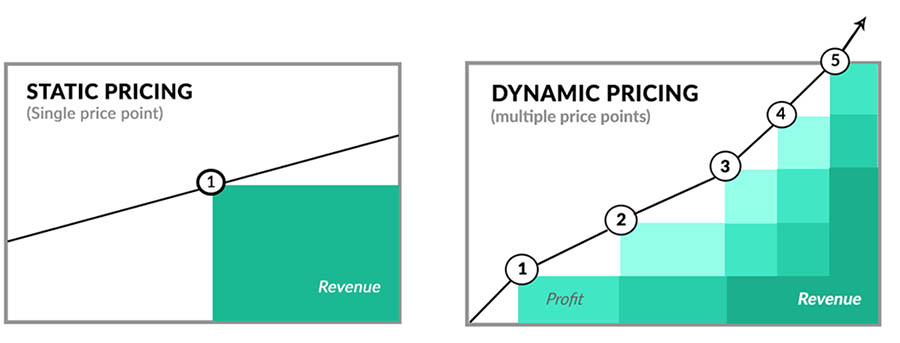 dynamic pricing advantages and disadvantages dynamic pricing advantages and disadvantages