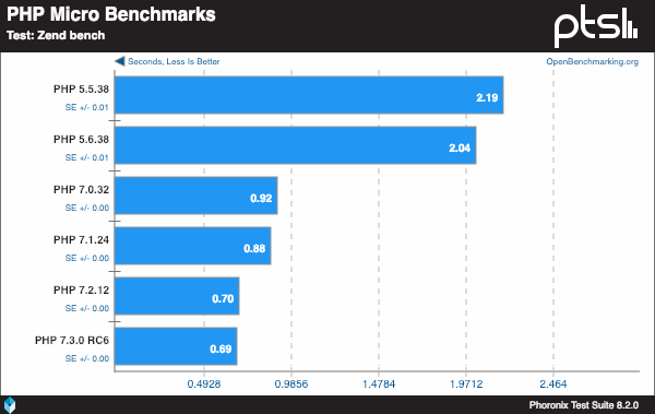 Speed Comparison