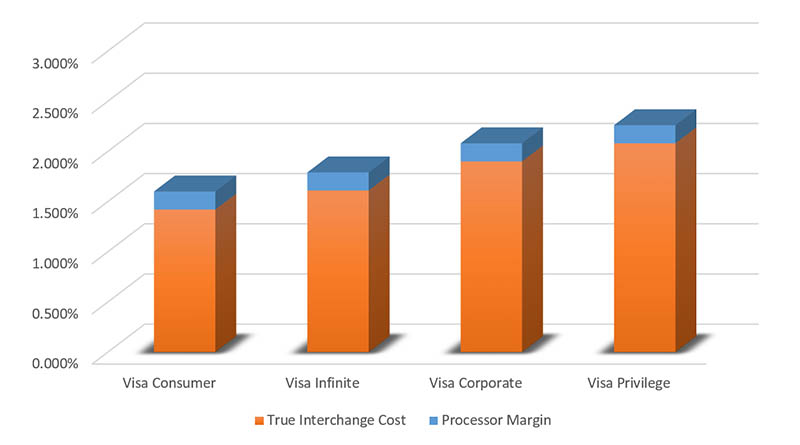 Interchange Rate Chart