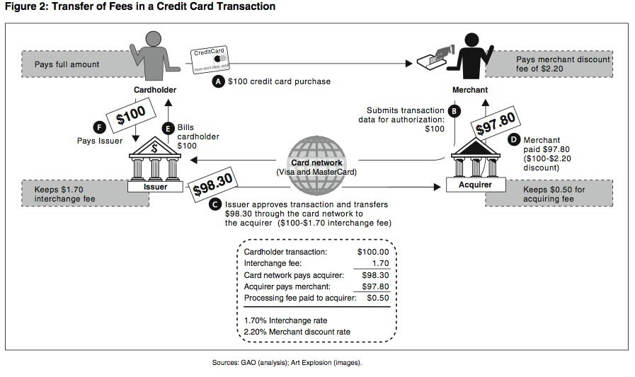 Visa Mastercard Interchange Chart