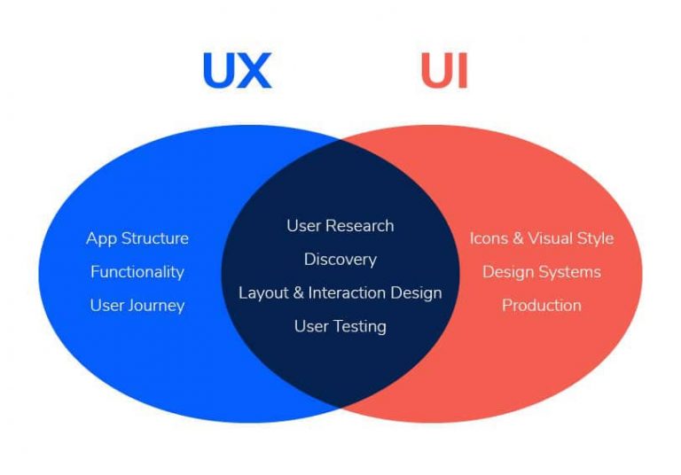 User Experience Design: Definition, Key Takeaways + 3 Examples | X-Cart